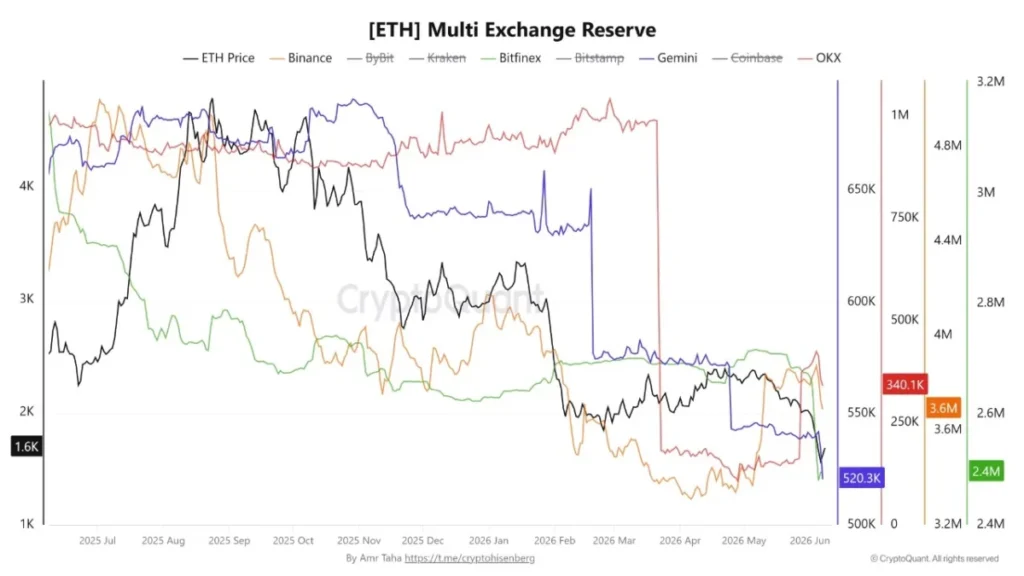 Ethereum Shows Tentative Recovery After Significant Price Drop, Exchange Data Suggests Strategic Accumulation