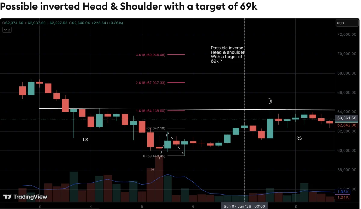 Technical Analysis: Bitcoin Eyes Potential Bullish Reversal Toward $69,000 as Classic Chart Pattern Forms
