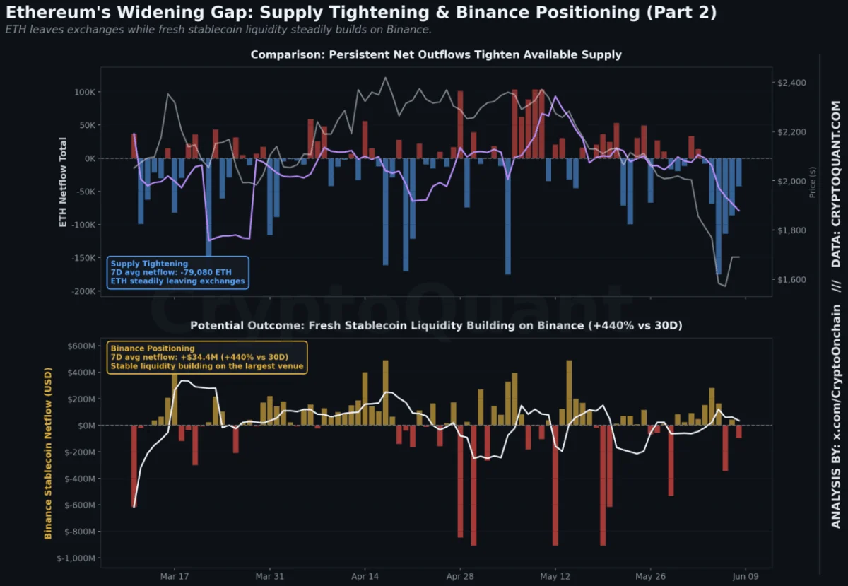 Ethereum Navigates Market Apathy: On-Chain Data Hints at Strategic Accumulation Amidst Price Stagnation