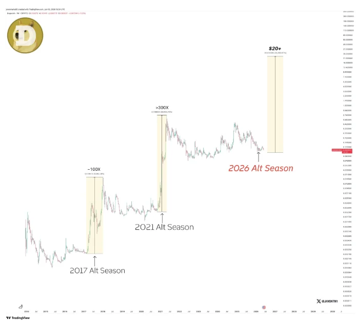 The $20 Horizon: Decoding the Mathematical Case for Dogecoin’s Next Super-Cycle