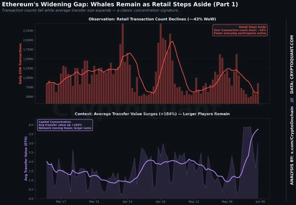Ethereum’s Silent Accumulation: Decoding the Divergence Between Retail Apathy and Whale Positioning