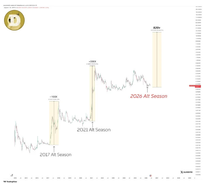 Beyond the Meme: Why Crypto Analyst Javon Marks Projects a Staggering $20+ Target for Dogecoin